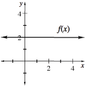 Horizontal line, labeled f of x, at, y = 2.